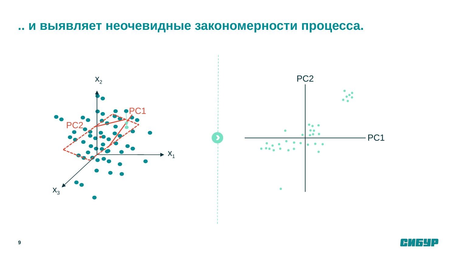 Каждая точка — это один шестичасовой интервал работы реактора. Слева все 4376 точек перемешаны в облако, групп не видно. Справа, после проекции, появляется структура: основная масса и отдельный кластер в правом верхнем углу. Технолог сразу спрашивает: «Что происходило в те дни, когда точки ушли наверх?»