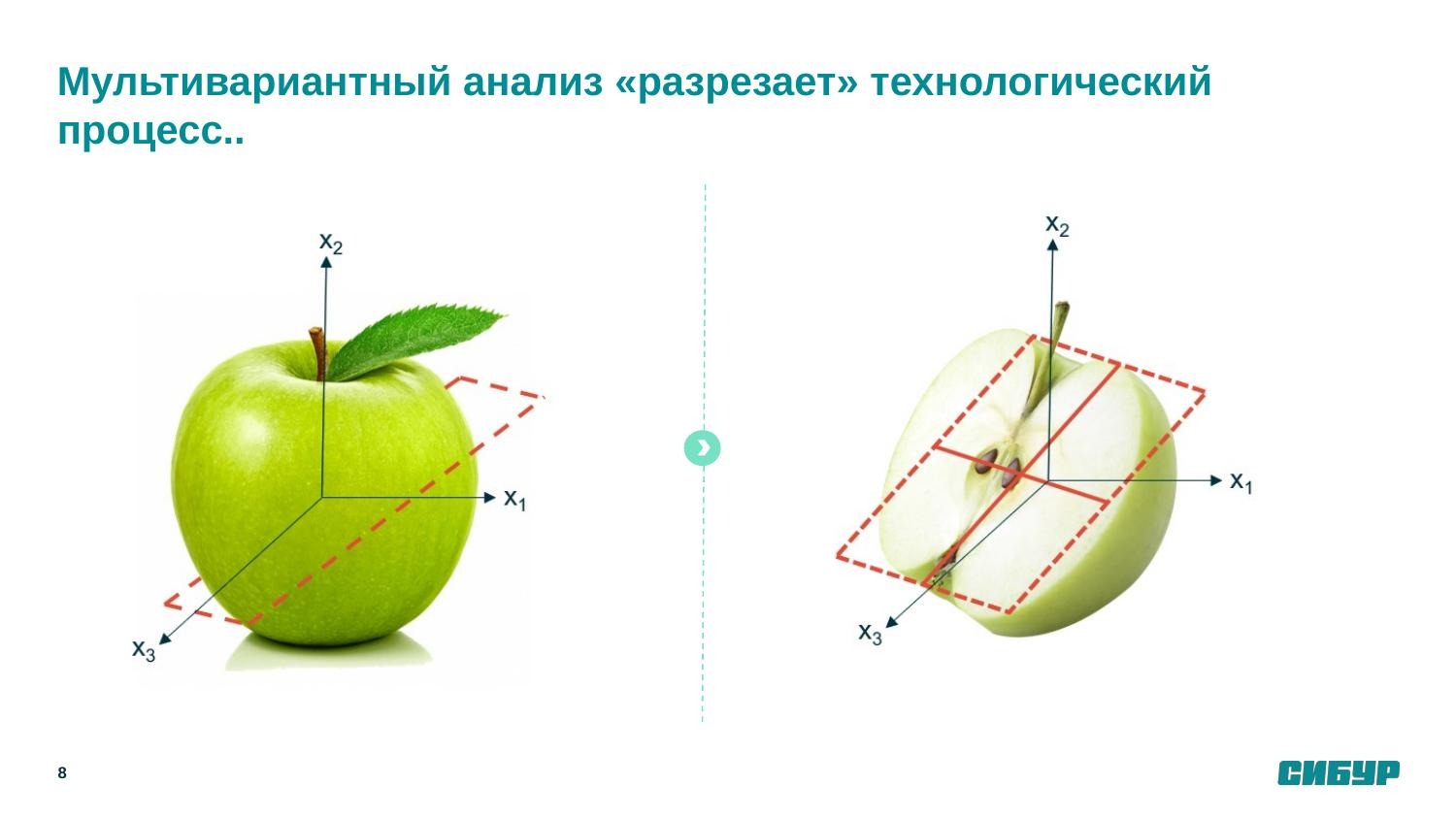 Яблоко — это наши данные: снаружи все 4376 состояний системы выглядят однородно, и непонятно, где прячутся режимы, ведущие к обрастанию. Стоит сделать срез — и внутри видны кластеры: вот «чистые» периоды работы, а вот «грязные». У нас вместо трёх осей 70, вместо одного среза понадобилось семь.