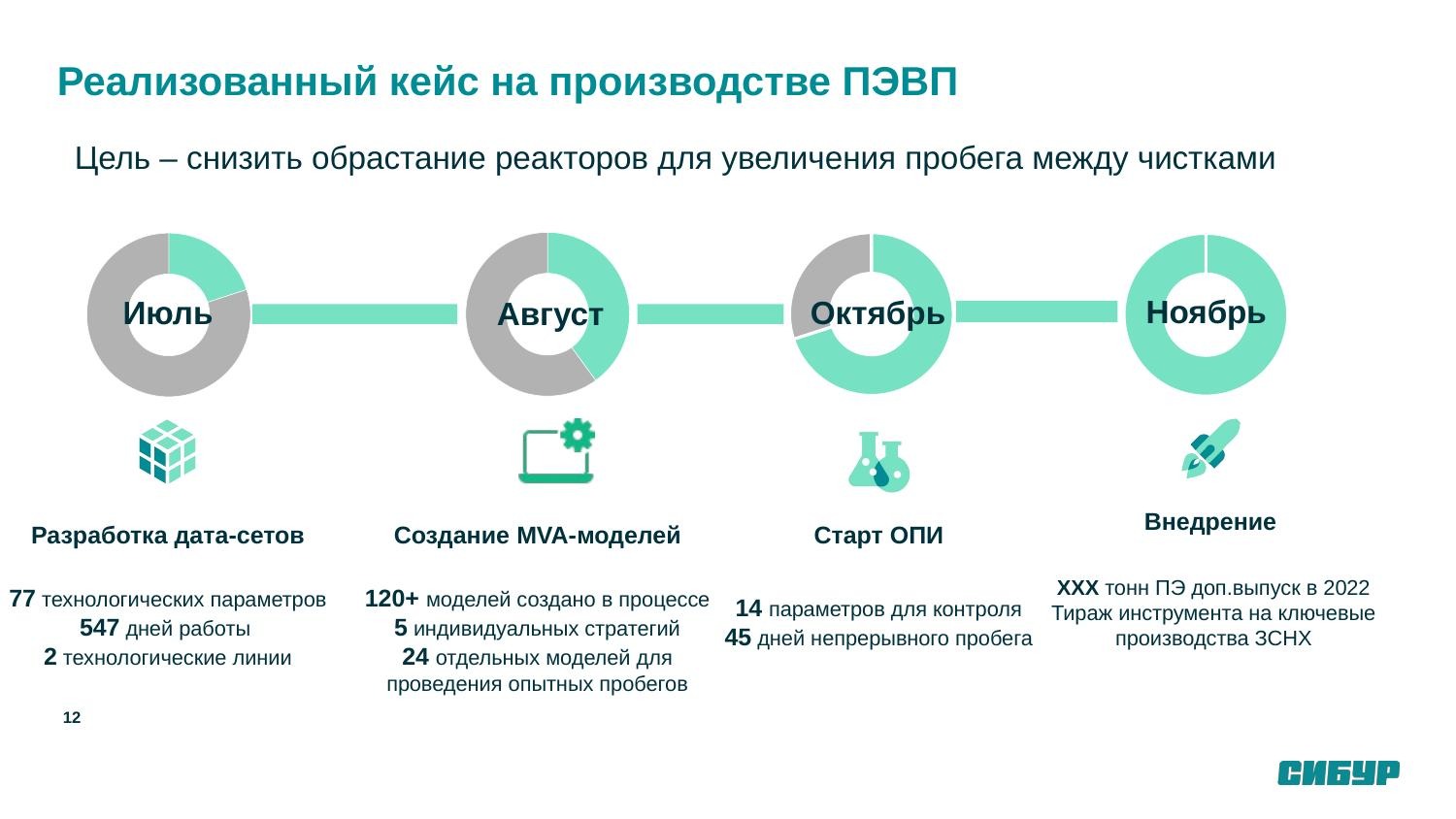 Четыре месяца от первой выгрузки данных до работающих рекомендаций. Альтернатива — заказать сложную ML-модель у дата-аналитиков, но это 10-12 месяцев и требует знания языков программирования. MVA закрывает промежуток между простой статистикой и тяжёлым машинным обучением.