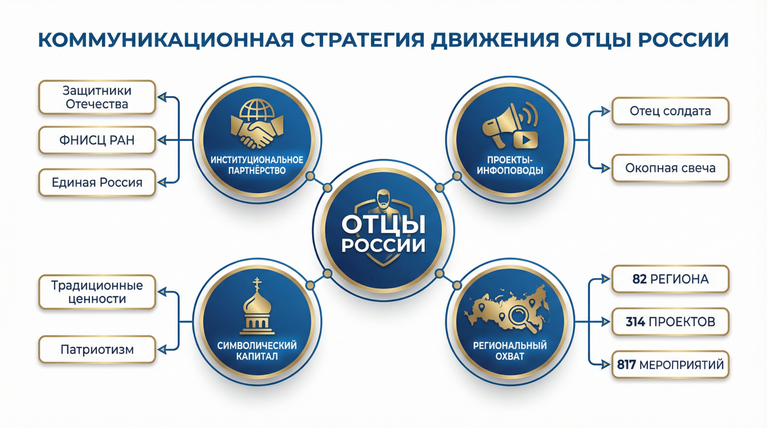 Коммуникационная стратегия движения «Отцы России»