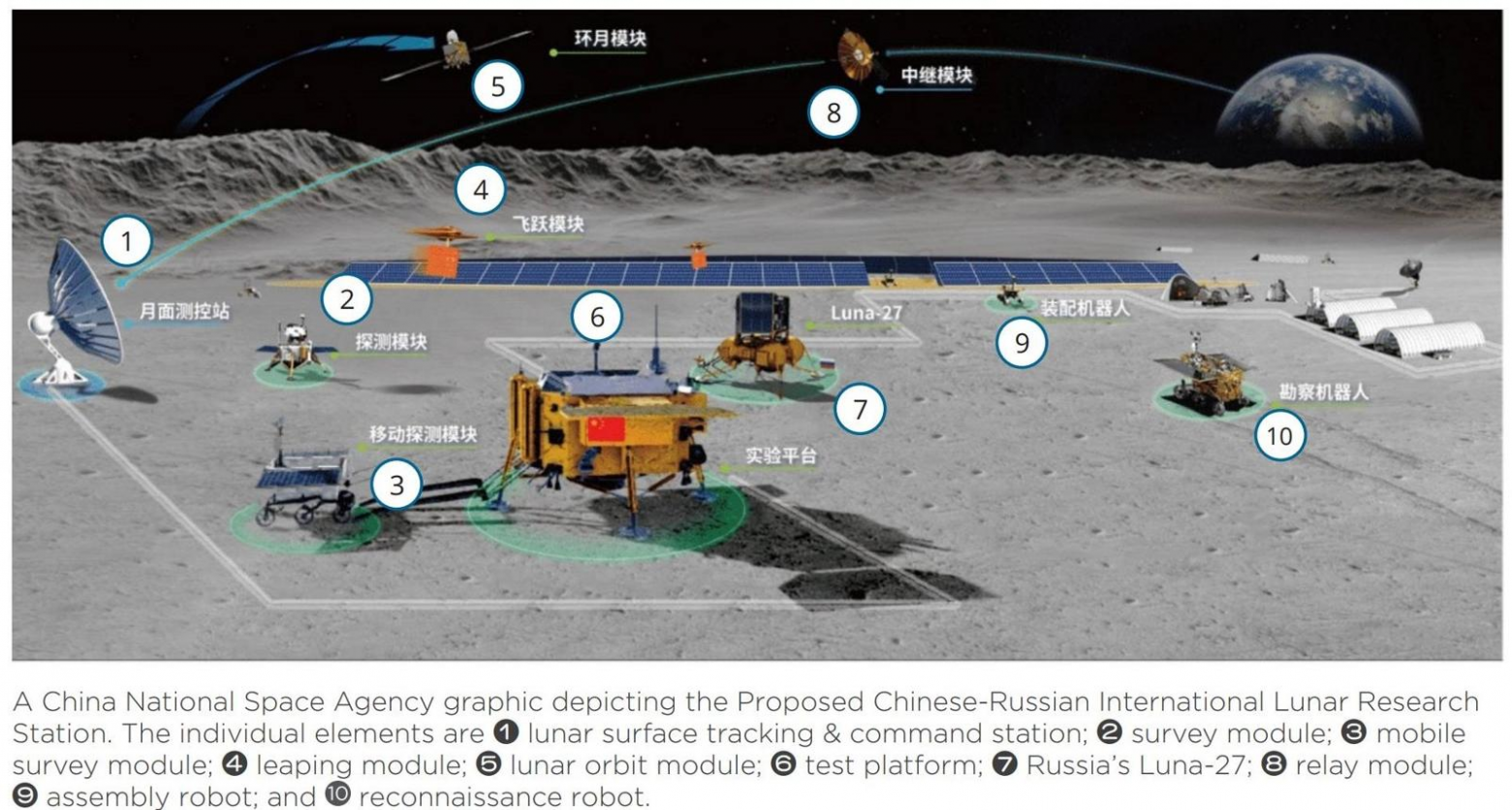 Схема лунной базы. 1 — навигационно-командный узел, 2 — исследовательский модуль, 3 — мобильный исследовательский модуль, 4 — прыгающий модуль, 5 — орбитальный модуль, 6 — тестовая платформа, 7 — «Луна-27», 8 — ретрансляционный модуль, 9 — робот-сборщик, 10 — разведывательный робот 