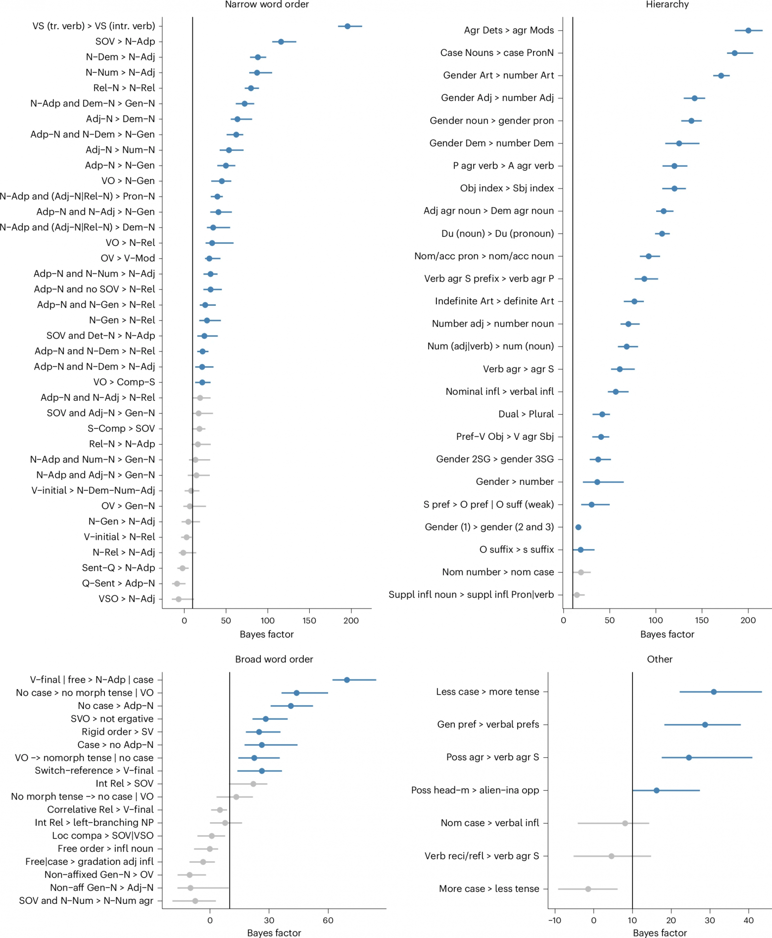Столь разные, но столь похожие: лингвистические универсалии - 3