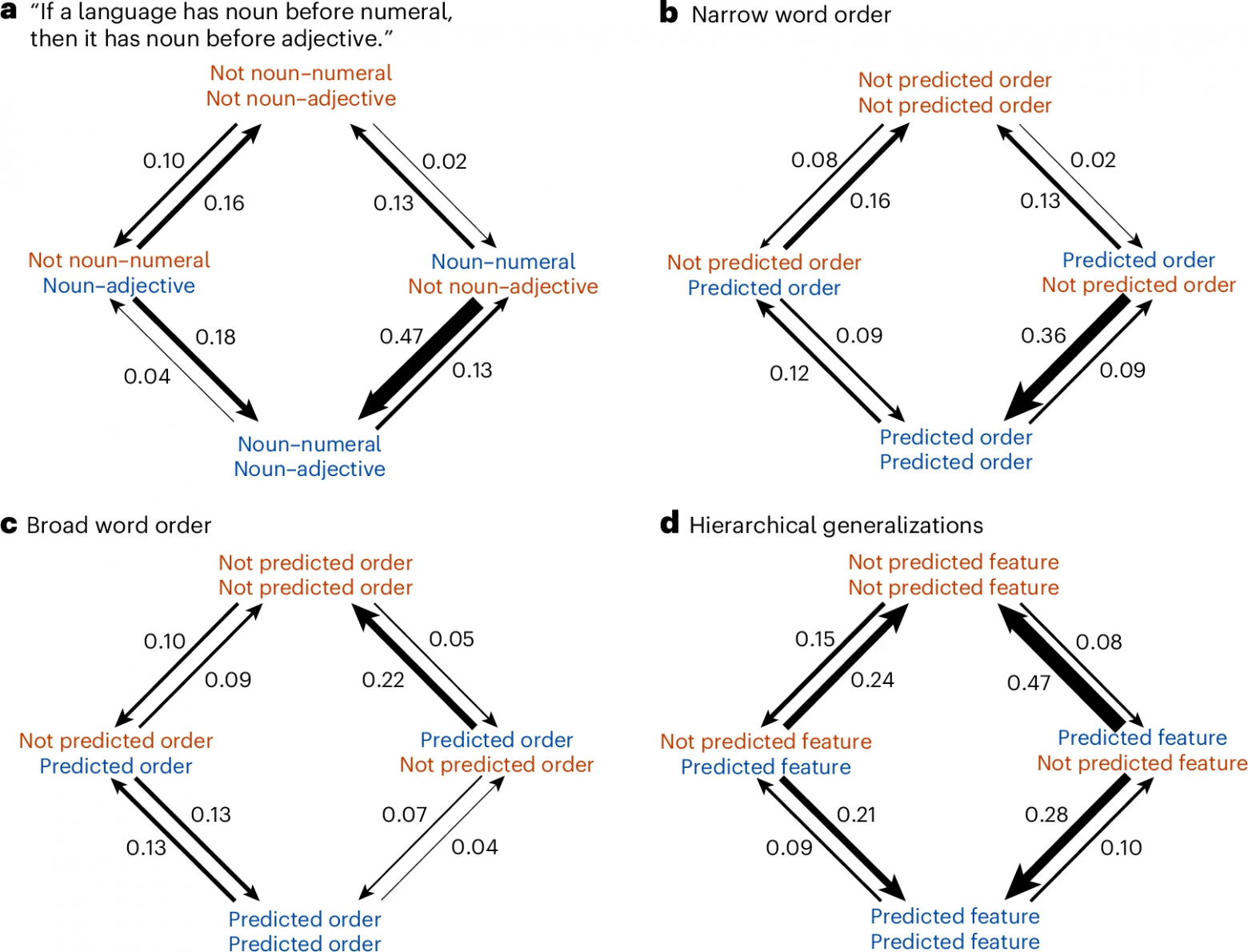 Столь разные, но столь похожие: лингвистические универсалии - 4