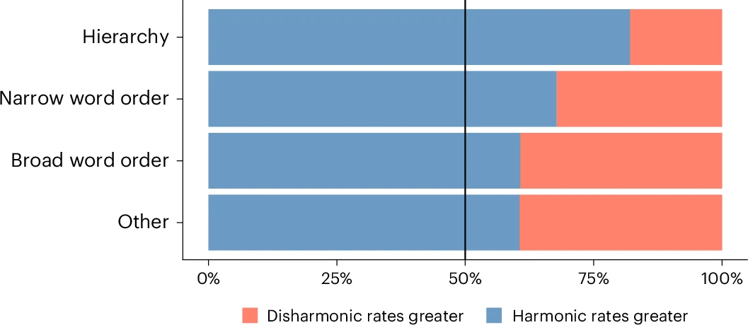 Столь разные, но столь похожие: лингвистические универсалии - 6