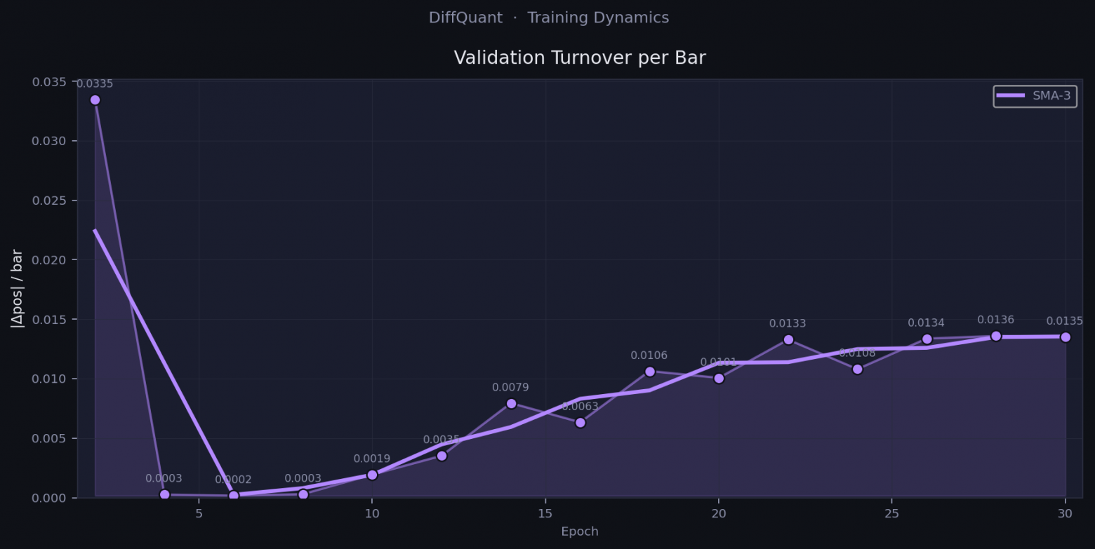 Validation Turnover