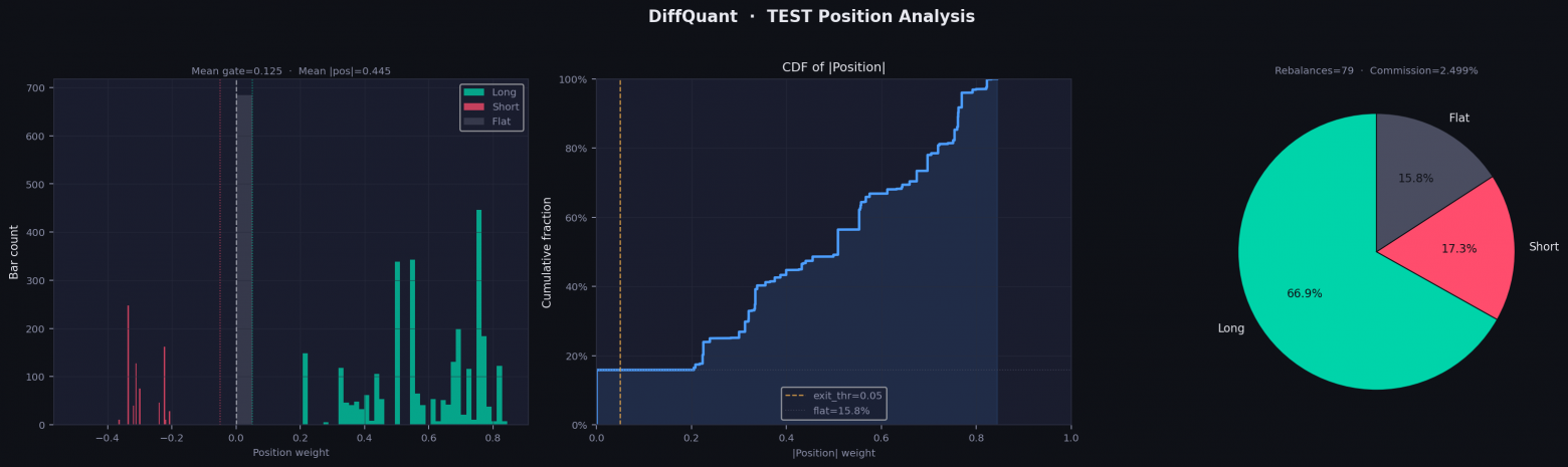 Test Position Analysis