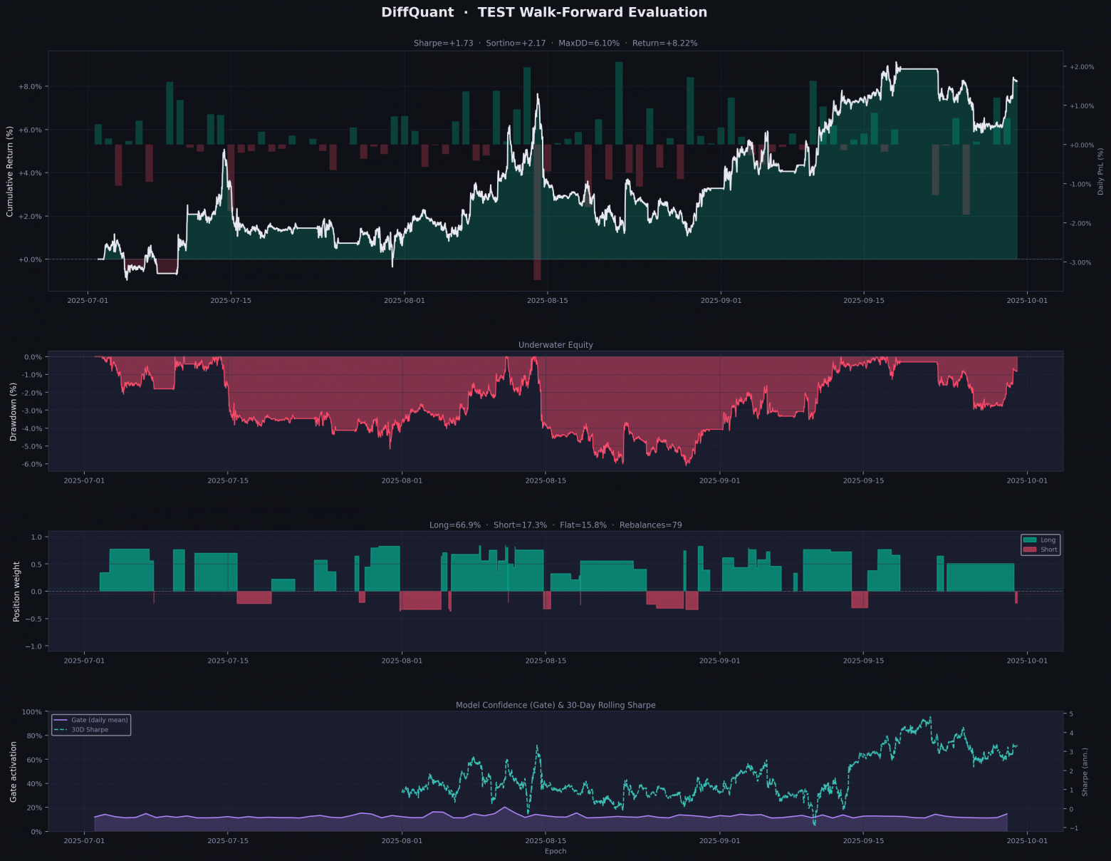 Walk-forward оценка на out-of-sample периоде: Sharpe +1.73, Return +8.22% после учёта комиссий. Без proxy-цели.