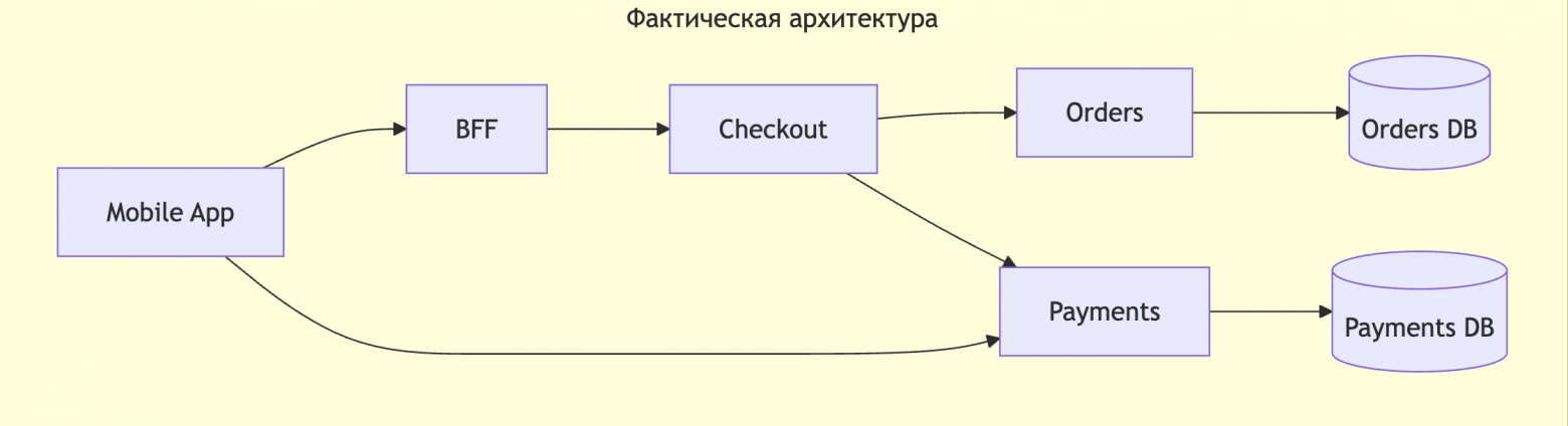 Рис 2. Фактическая(без шины)
