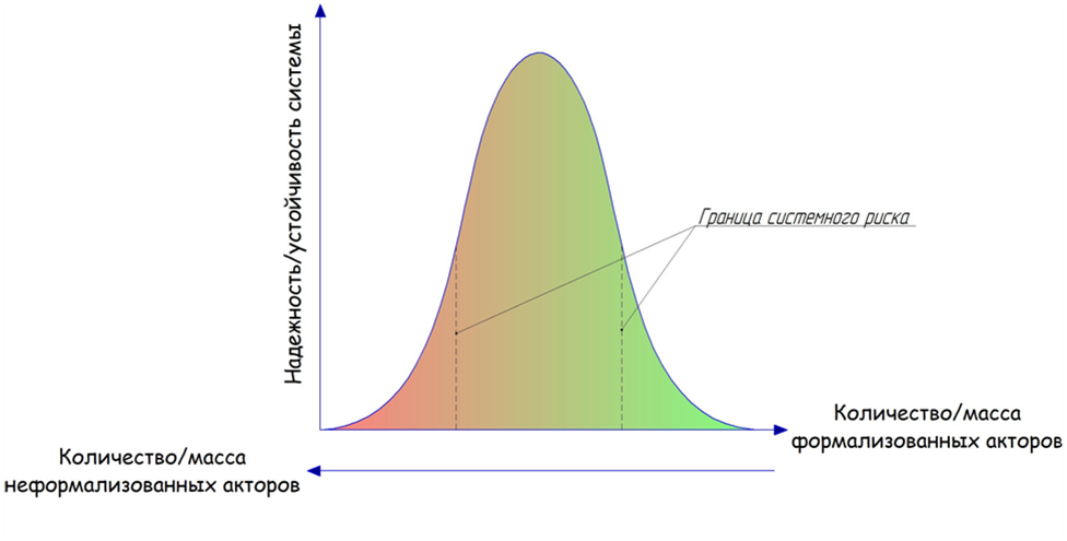 Рисунок 5 – Визуальное отображение надежности организационной системы от формализованных факторов. 