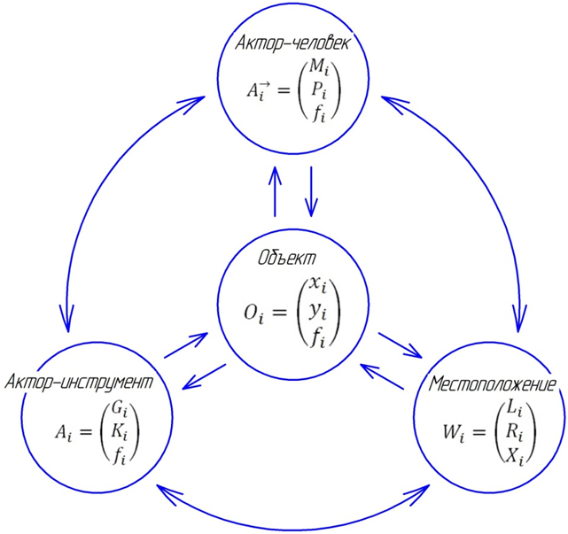 Рисунок 6 – Структурная схема взаимодействия системы «человек – производственный процесс»