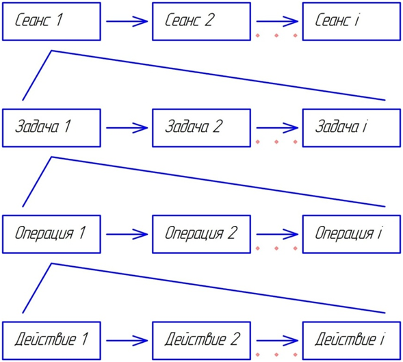 Рисунок 8 – Операционная схема выполнения задач