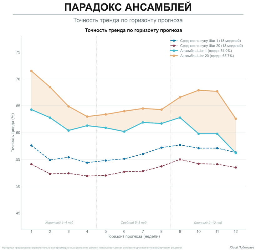 Парадокс ансамблей: почему «слабые» модели иногда побеждают «сильные» - 2 Парадокс ансамблей: почему «слабые» модели иногда побеждают «сильные» - 2