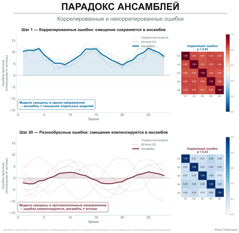 Парадокс ансамблей: почему «слабые» модели иногда побеждают «сильные» - 3 Парадокс ансамблей: почему «слабые» модели иногда побеждают «сильные» - 3