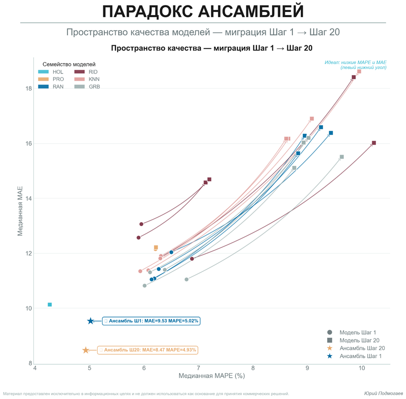 Парадокс ансамблей: почему «слабые» модели иногда побеждают «сильные» - 4 Парадокс ансамблей: почему «слабые» модели иногда побеждают «сильные» - 4