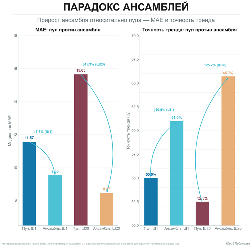 Парадокс ансамблей: почему «слабые» модели иногда побеждают «сильные» - 5 Парадокс ансамблей: почему «слабые» модели иногда побеждают «сильные» - 5