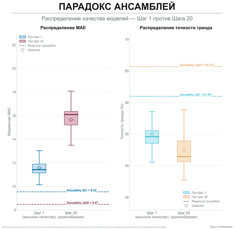 Парадокс ансамблей: почему «слабые» модели иногда побеждают «сильные» - 1 Парадокс ансамблей: почему «слабые» модели иногда побеждают «сильные» - 1