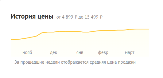 Это график цен на довольно бюджетную память, которая стоит в моём ПК.