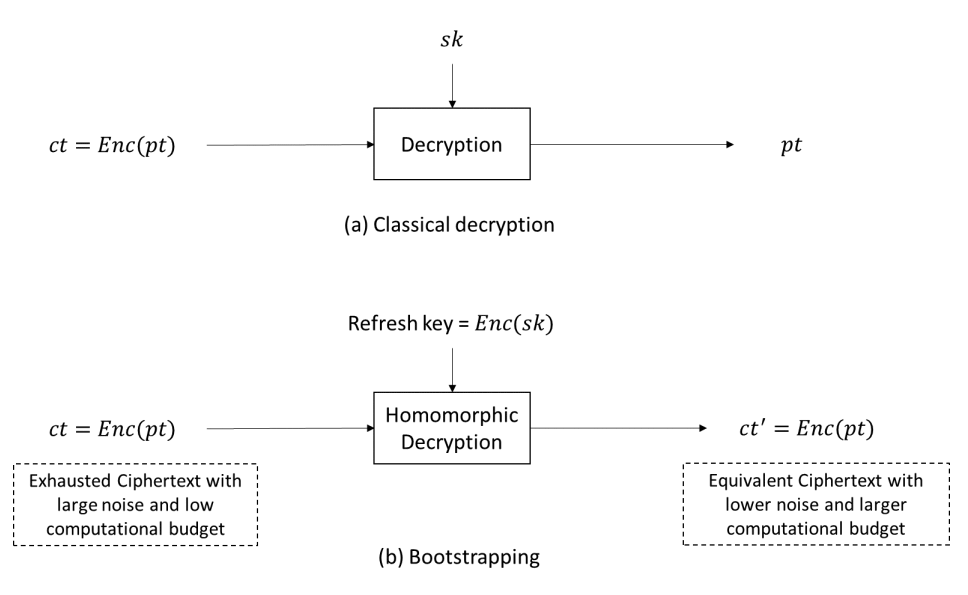 Сравнение обычного шифрования — и гомоморфного шифрования с бутстраппингом