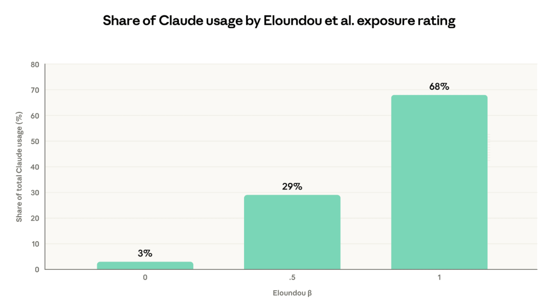 Влияние ИИ на рынок труда: новые методы оценки и первые данные - 2