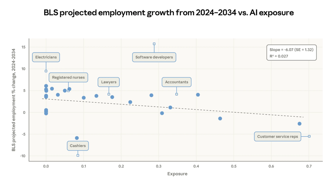 Влияние ИИ на рынок труда: новые методы оценки и первые данные - 5