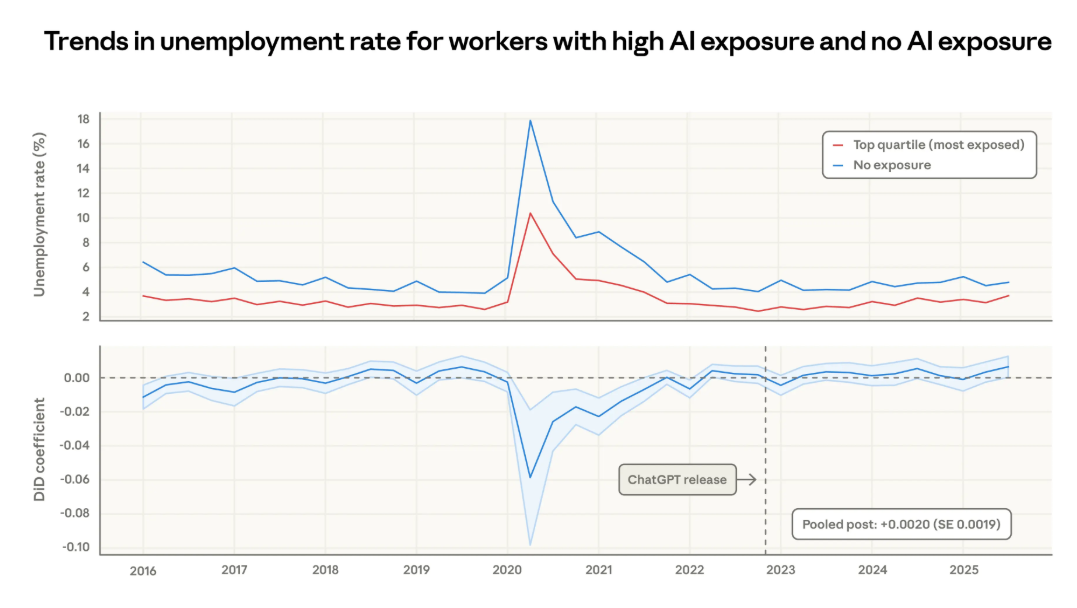Влияние ИИ на рынок труда: новые методы оценки и первые данные - 6