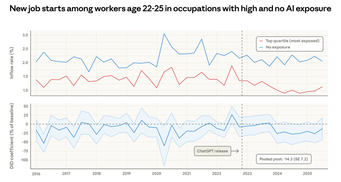 Влияние ИИ на рынок труда: новые методы оценки и первые данные - 7