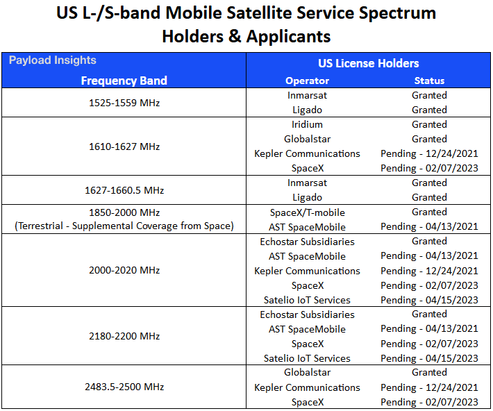 Распределение частот в S-диапазоне показывает, насколько этот спектр ограничен и востребован среди спутниковых операторов. Источник