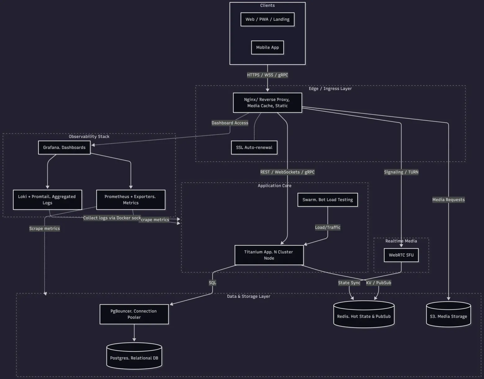 Plumb Messenger, или все-таки Titanium? Как я подсматривал у больших дядь и создавал бекэнд для самописного мессенджера - 10