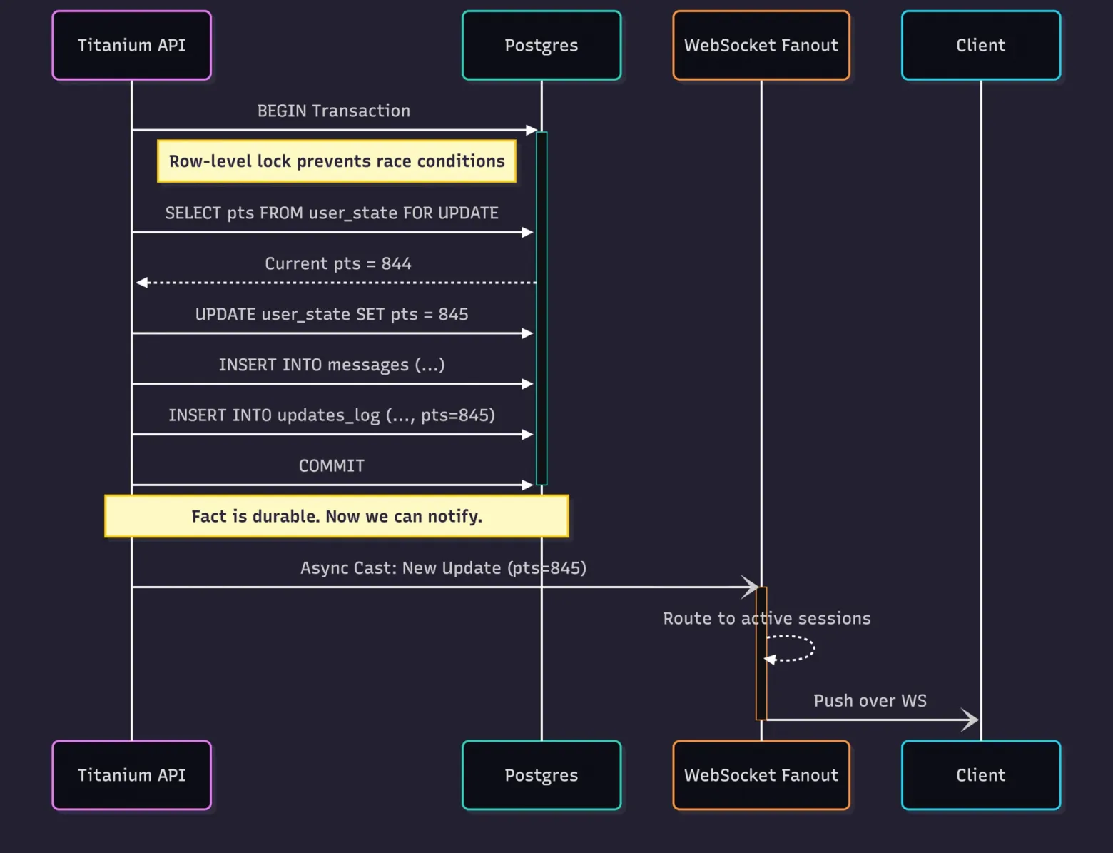Plumb Messenger, или все-таки Titanium? Как я подсматривал у больших дядь и создавал бекэнд для самописного мессенджера - 11