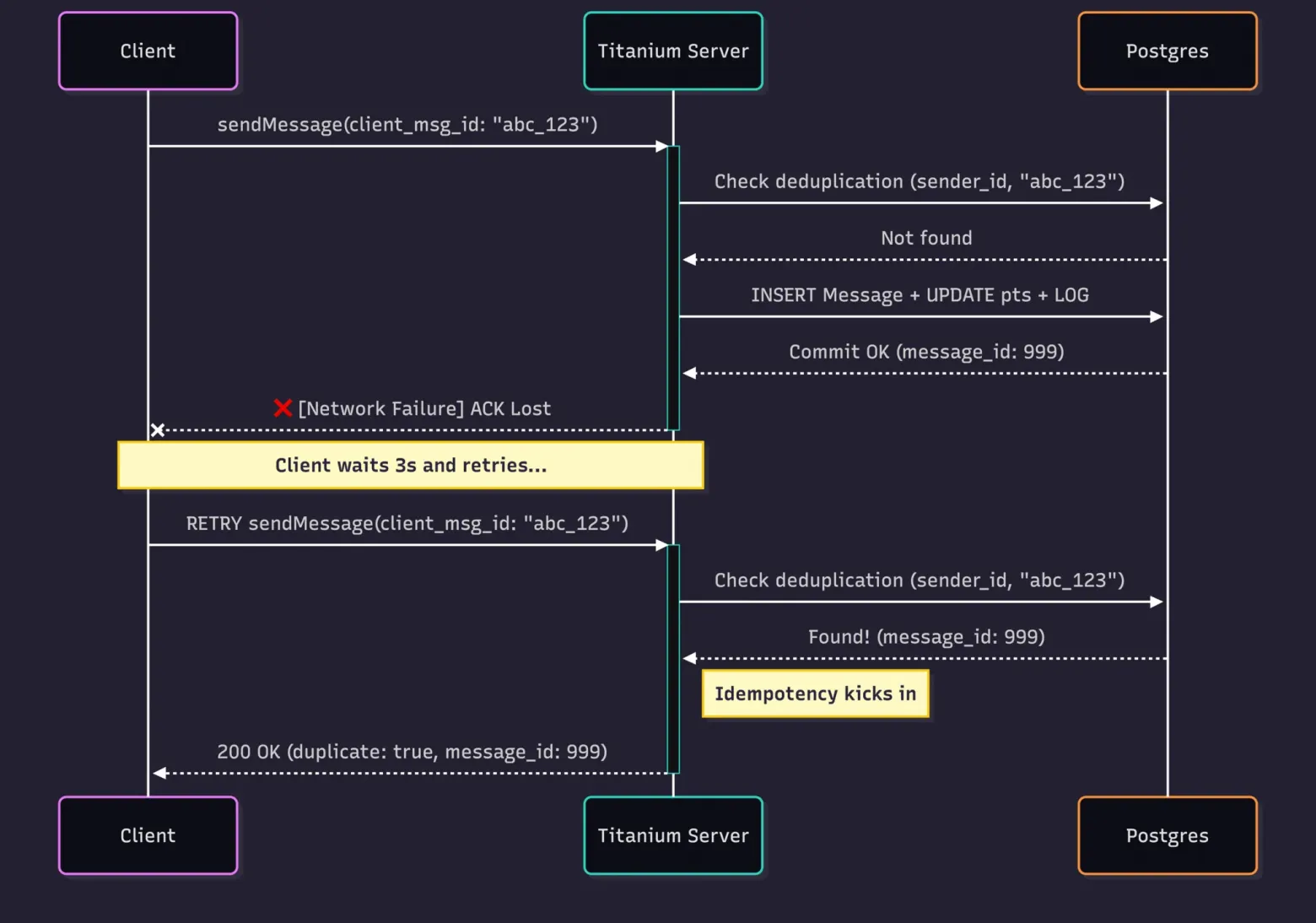 Plumb Messenger, или все-таки Titanium? Как я подсматривал у больших дядь и создавал бекэнд для самописного мессенджера - 12