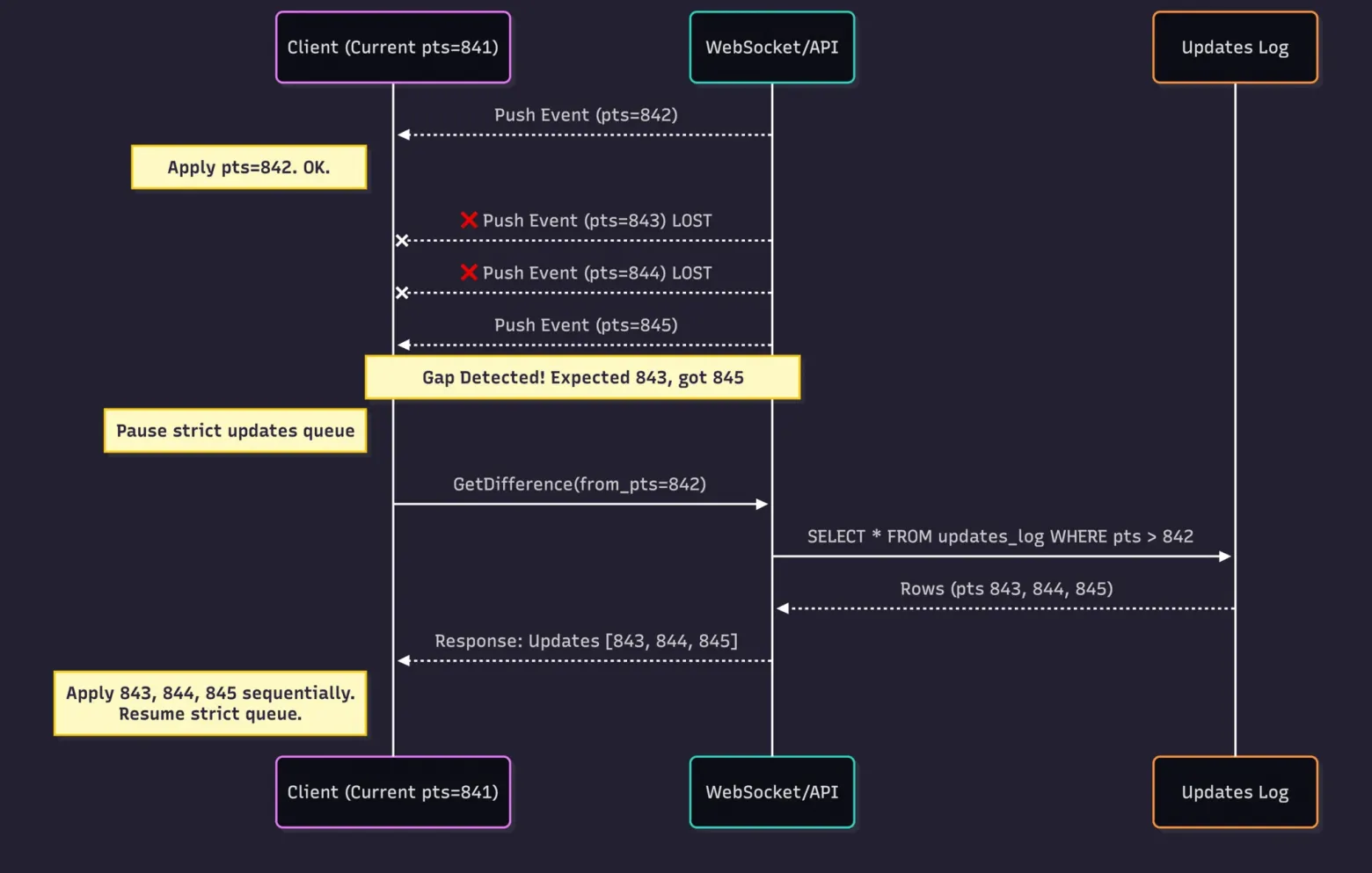Plumb Messenger, или все-таки Titanium? Как я подсматривал у больших дядь и создавал бекэнд для самописного мессенджера - 13