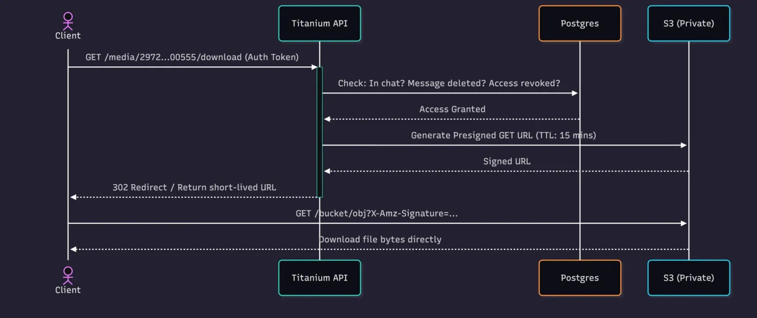 Plumb Messenger, или все-таки Titanium? Как я подсматривал у больших дядь и создавал бекэнд для самописного мессенджера - 14