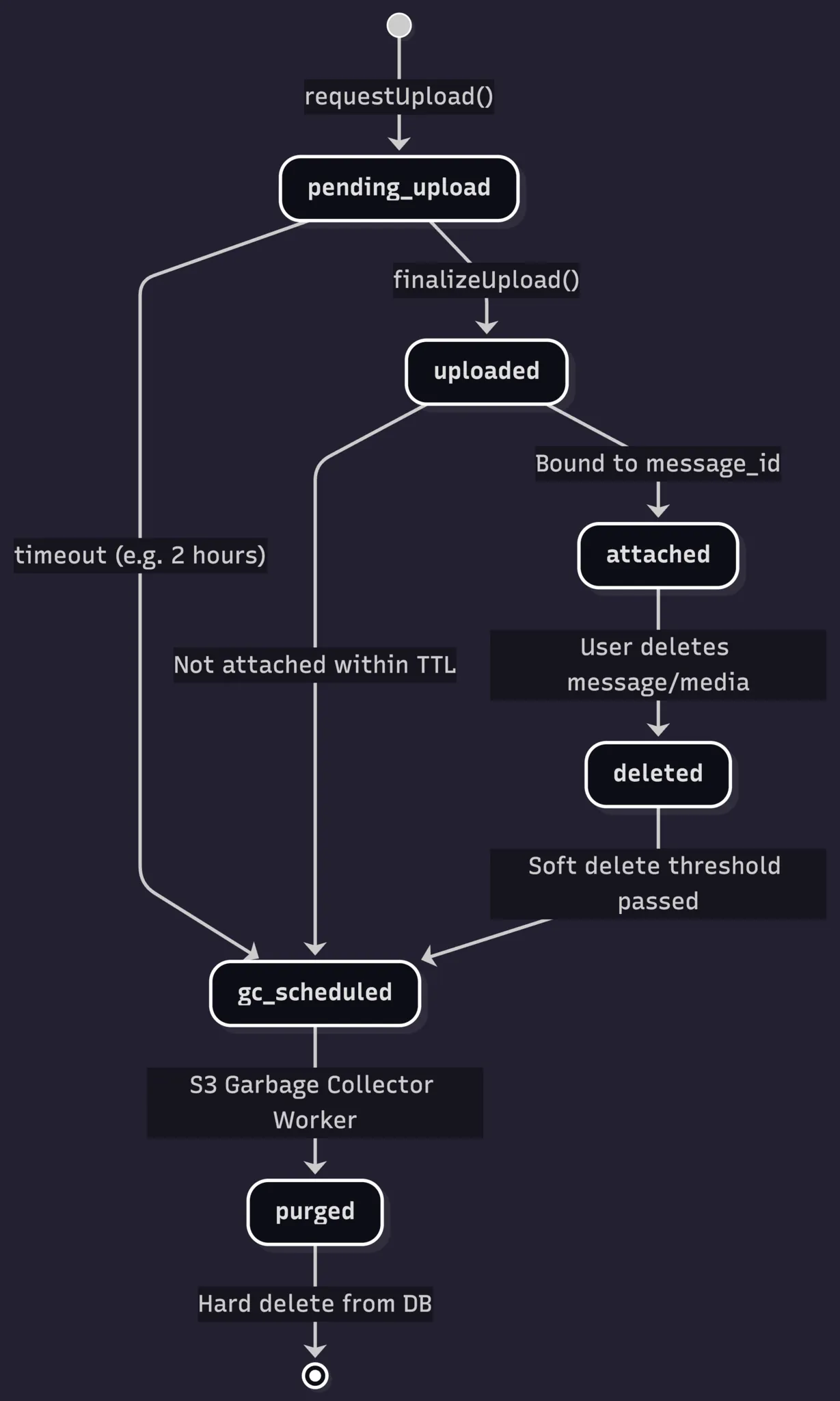 Plumb Messenger, или все-таки Titanium? Как я подсматривал у больших дядь и создавал бекэнд для самописного мессенджера - 15