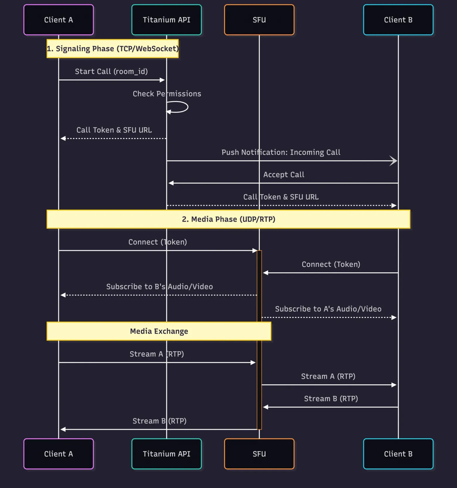 Plumb Messenger, или все-таки Titanium? Как я подсматривал у больших дядь и создавал бекэнд для самописного мессенджера - 16