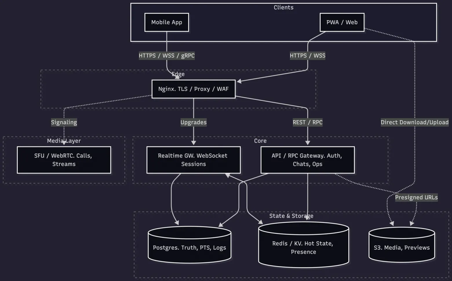Plumb Messenger, или все-таки Titanium? Как я подсматривал у больших дядь и создавал бекэнд для самописного мессенджера - 9
