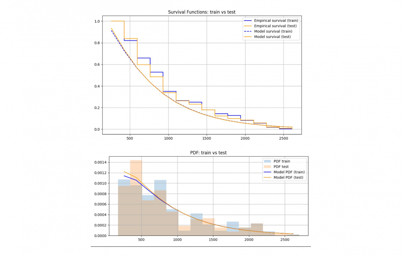 Пример построения эластичности