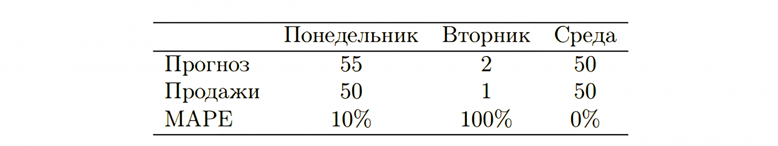 Динамическое ценообразование в E-grocery. Раскладываем по полочкам - 17