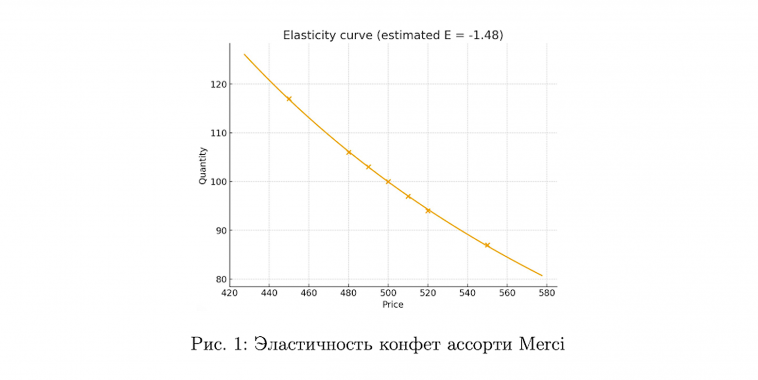 Динамическое ценообразование в E-grocery. Раскладываем по полочкам - 6