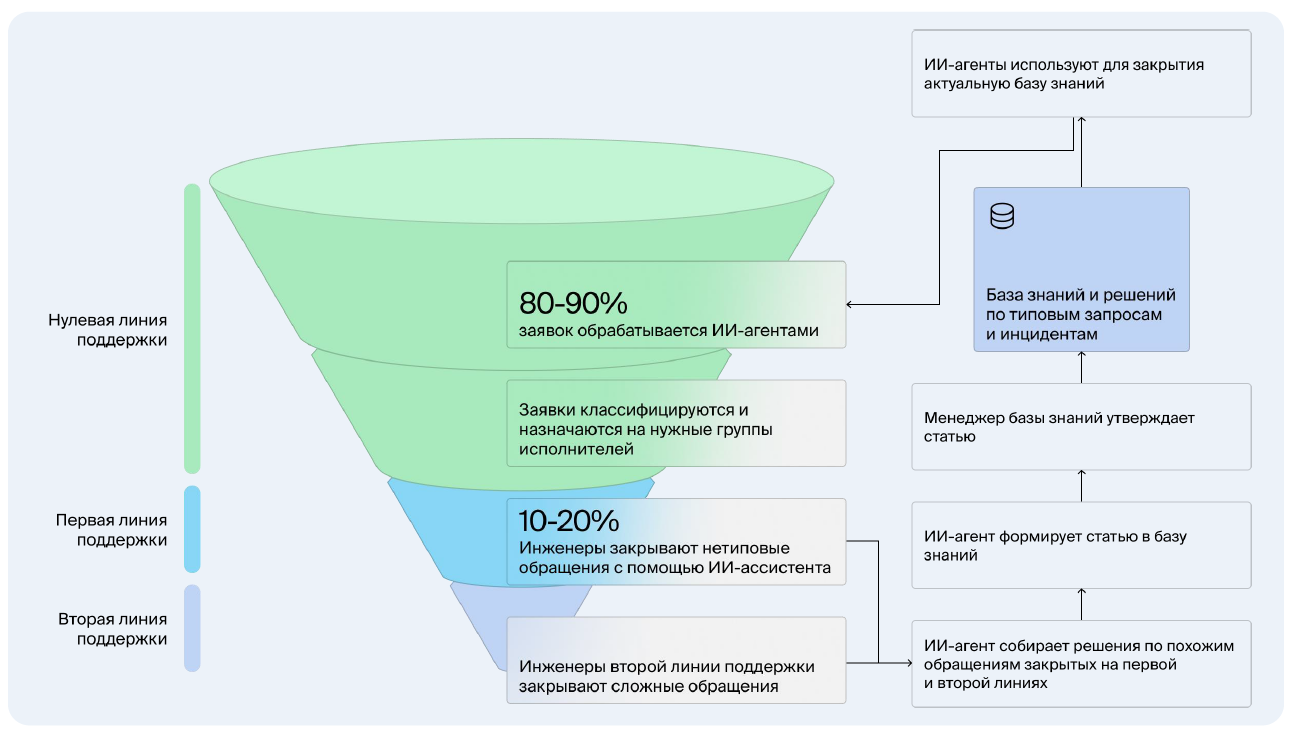 Воронка обработки обращений