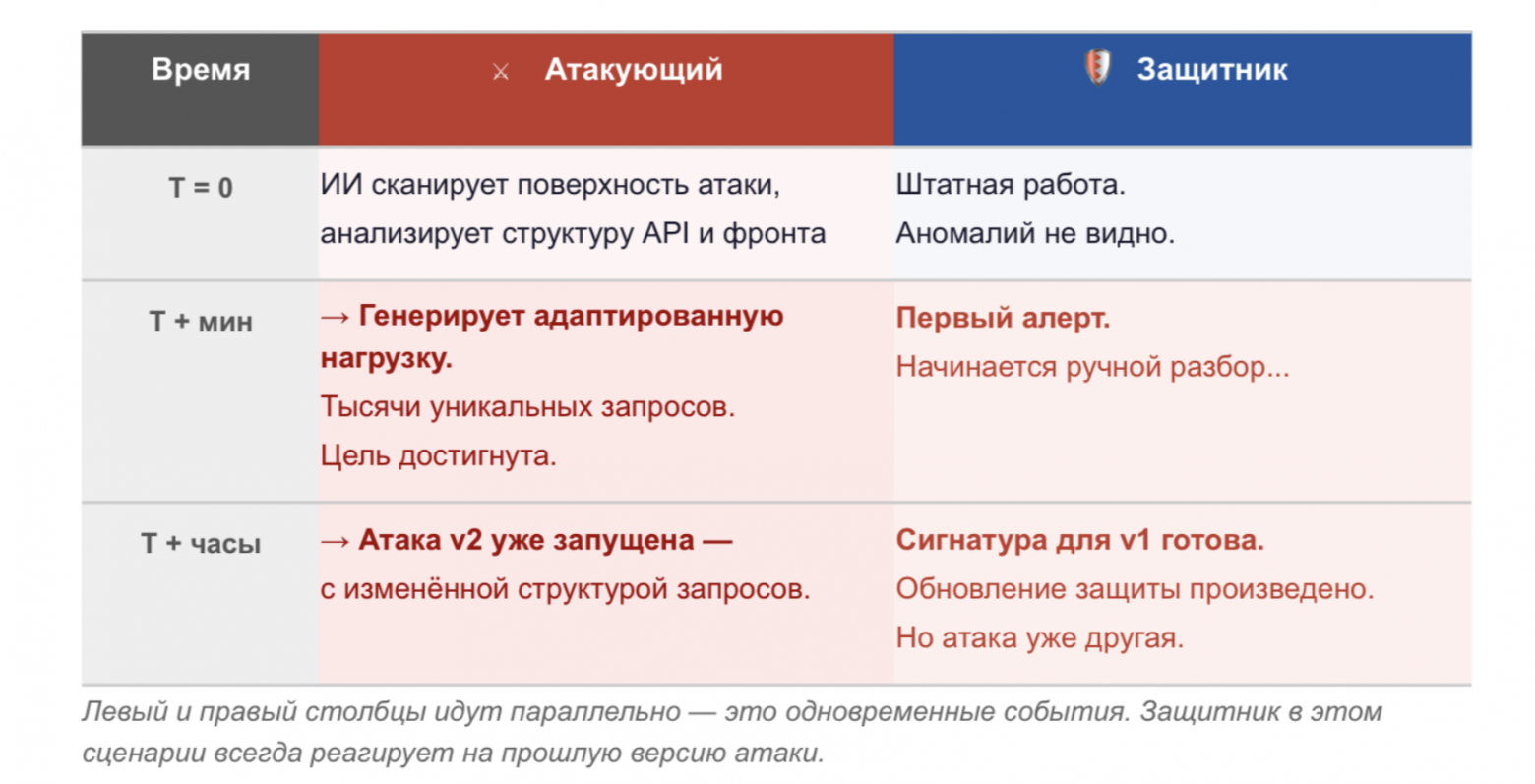 Что происходит одновременно