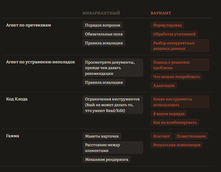 Инвариантное проектирование: как балансировать между гибкостью и ограничениями ИИ-агентов - 4