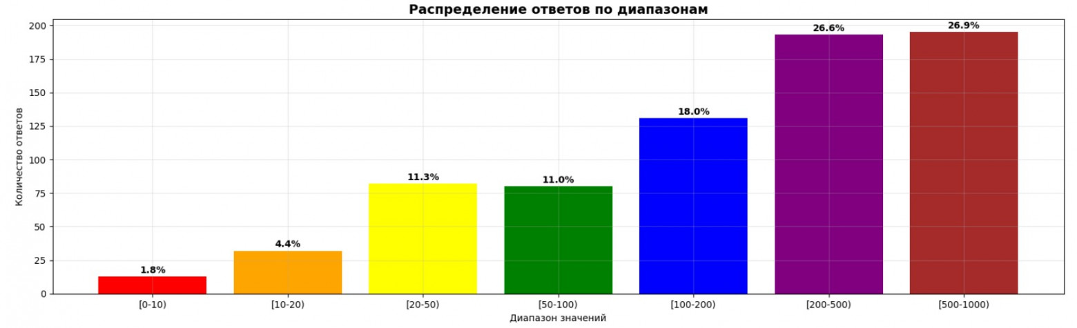 Как мы собрали русскоязычный датасет олимпиадной математики (и зачем это нужно AI) - 2