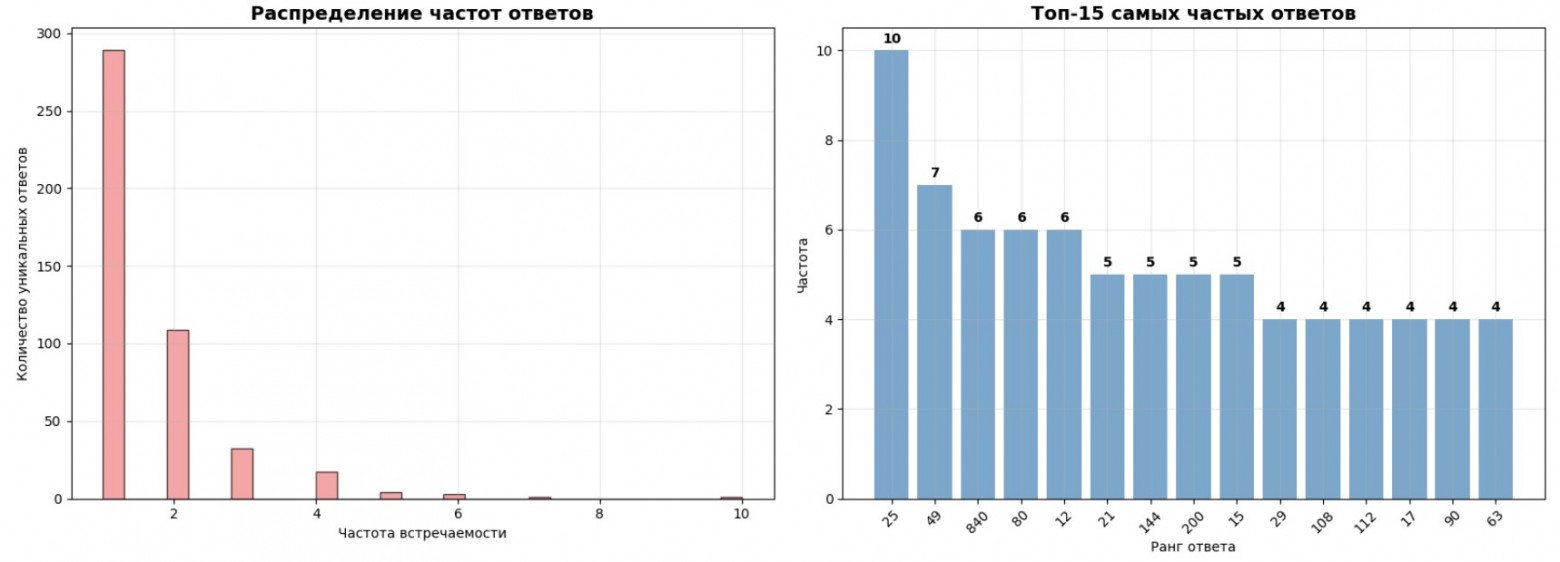 Как мы собрали русскоязычный датасет олимпиадной математики (и зачем это нужно AI) - 3