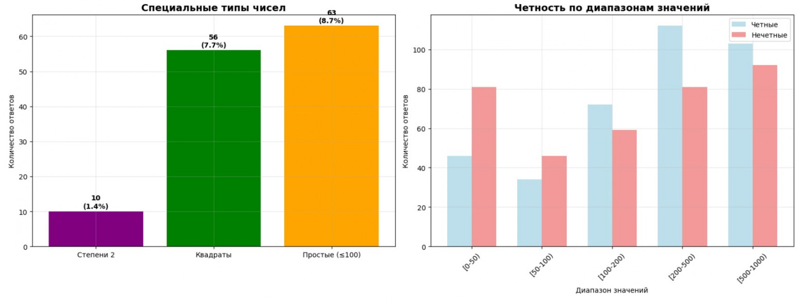 Как мы собрали русскоязычный датасет олимпиадной математики (и зачем это нужно AI) - 4