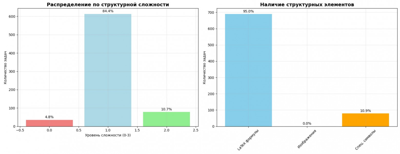 Как мы собрали русскоязычный датасет олимпиадной математики (и зачем это нужно AI) - 7