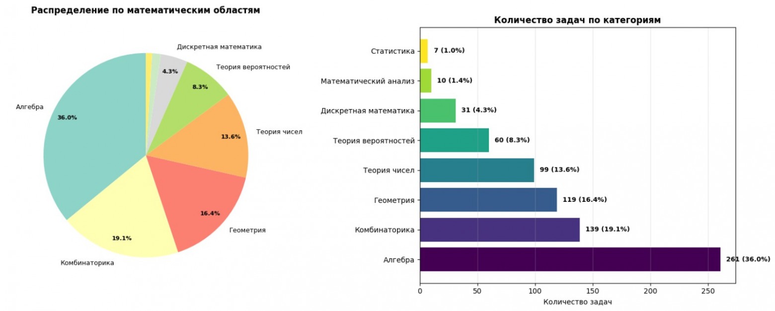 Как мы собрали русскоязычный датасет олимпиадной математики (и зачем это нужно AI) - 8
