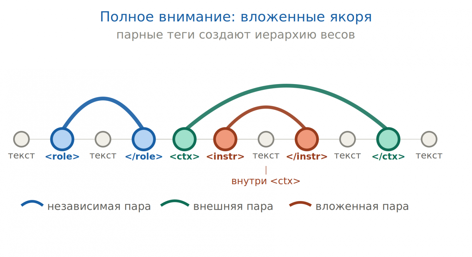 Полное внимание: вложенные якоря