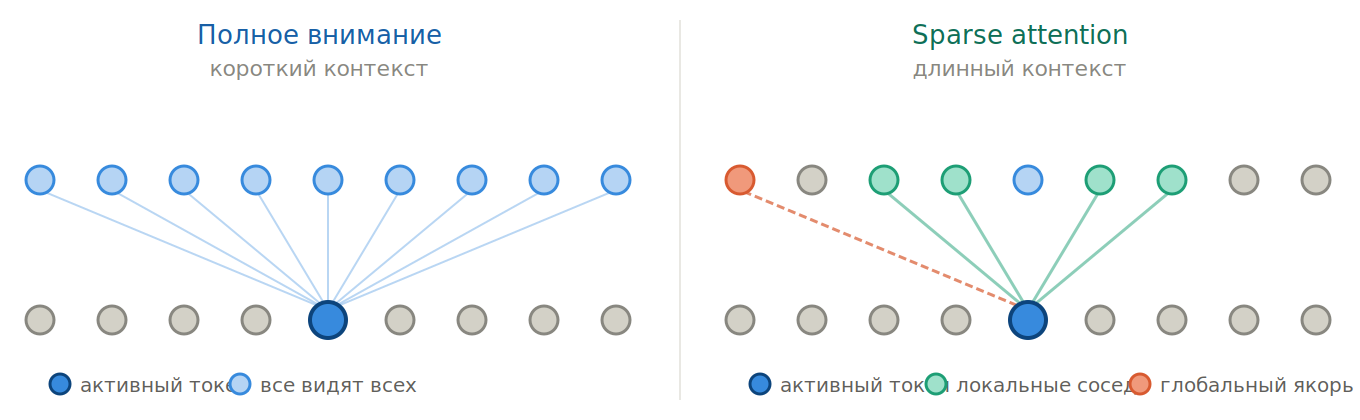 Полное внимание vs Sparse attention