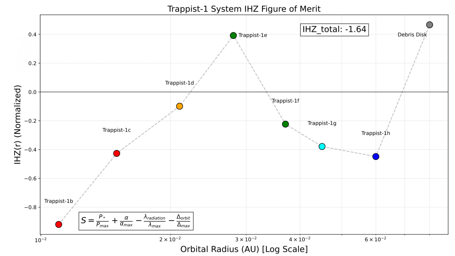 Рисунок 7: Оценка IHZ(r) построена для планетной системы TRAPPIST-1 с нормализацией по максимальным значениям внутри этой системы.