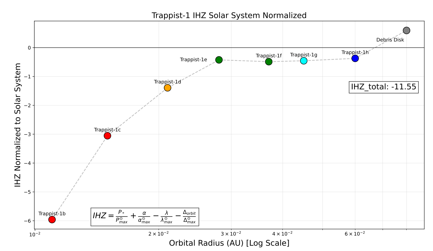 Рисунок 8: Функция IHZ(r) для планетной системы TRAPPIST-1, где каждый фактор нормализован относительно пиковых значений Солнечной системы (Уравнение 3).